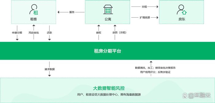 互融云分期系统,互融云消费金融创新