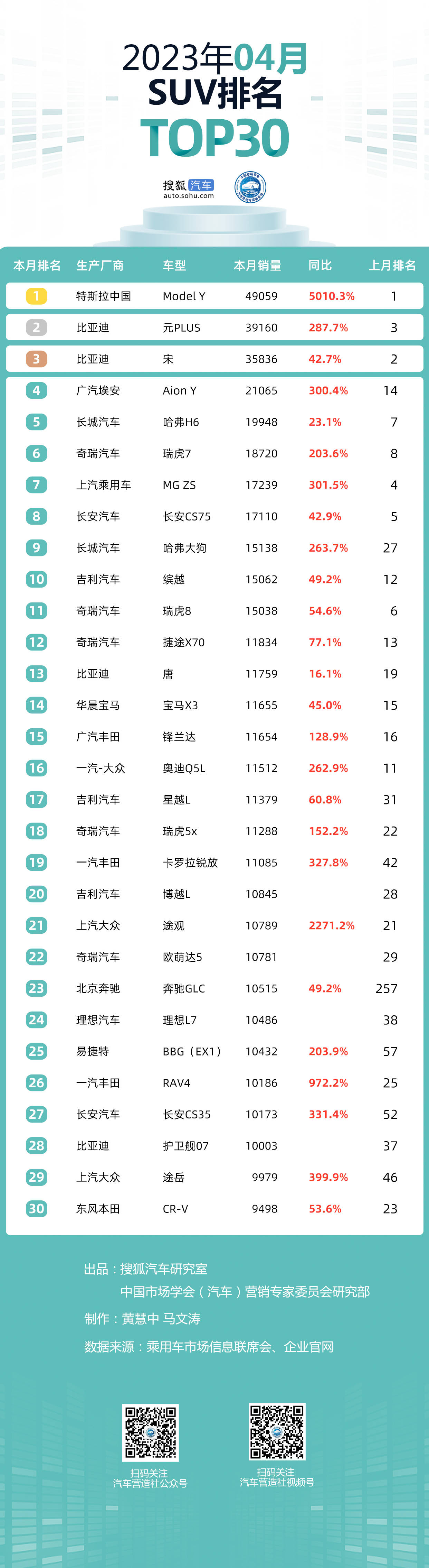 4月乘用车市场Top30:比亚迪巩固优势/奇瑞首入前三仅五菱同比微降