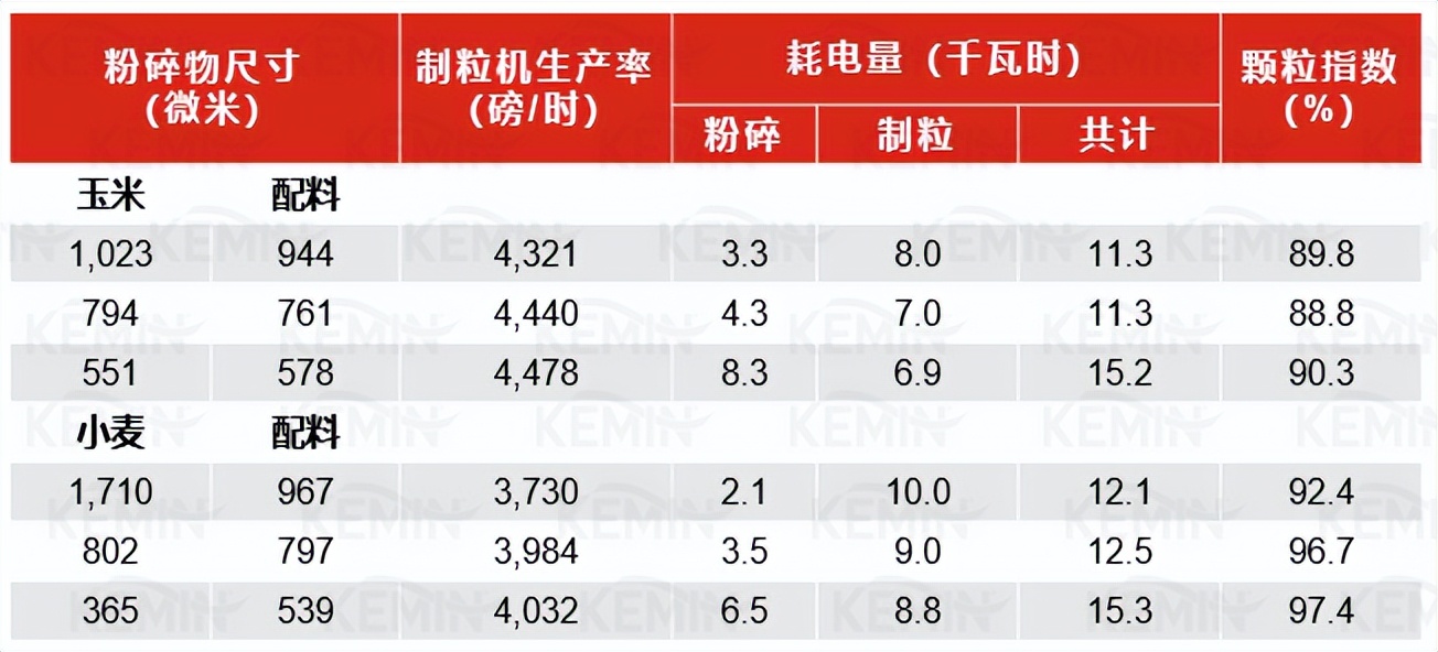 每吨饲料节省60元！浅谈颗粒质量影响因素及饲料生产优化方案