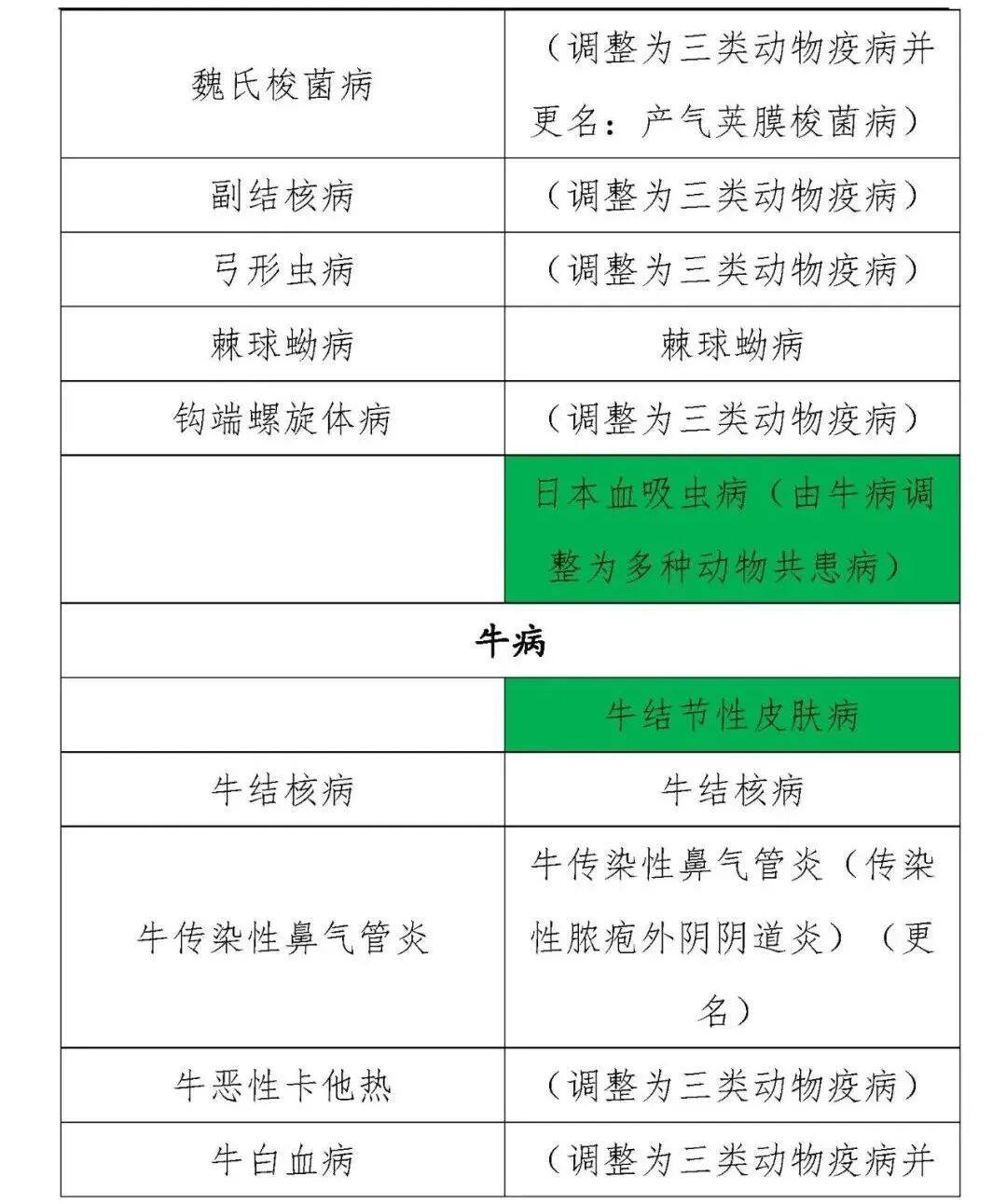 动物疫病的分类最新标准,一二三类动物疫病名录
