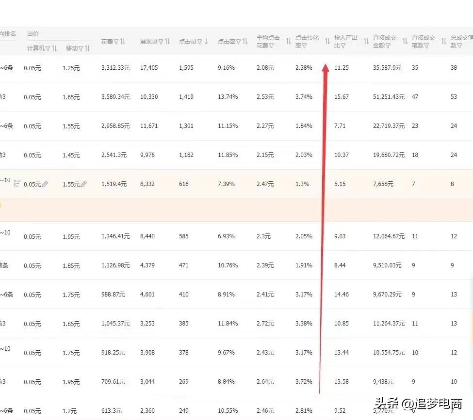 直通车关键词前期的操作,怎么看直通车关键词最佳位置