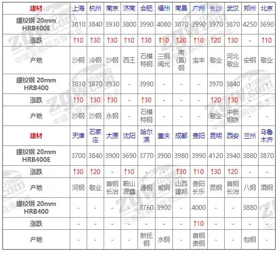 废钢钢材钢坯本周行情趋势预测,今天12月17号钢材价格最新行情