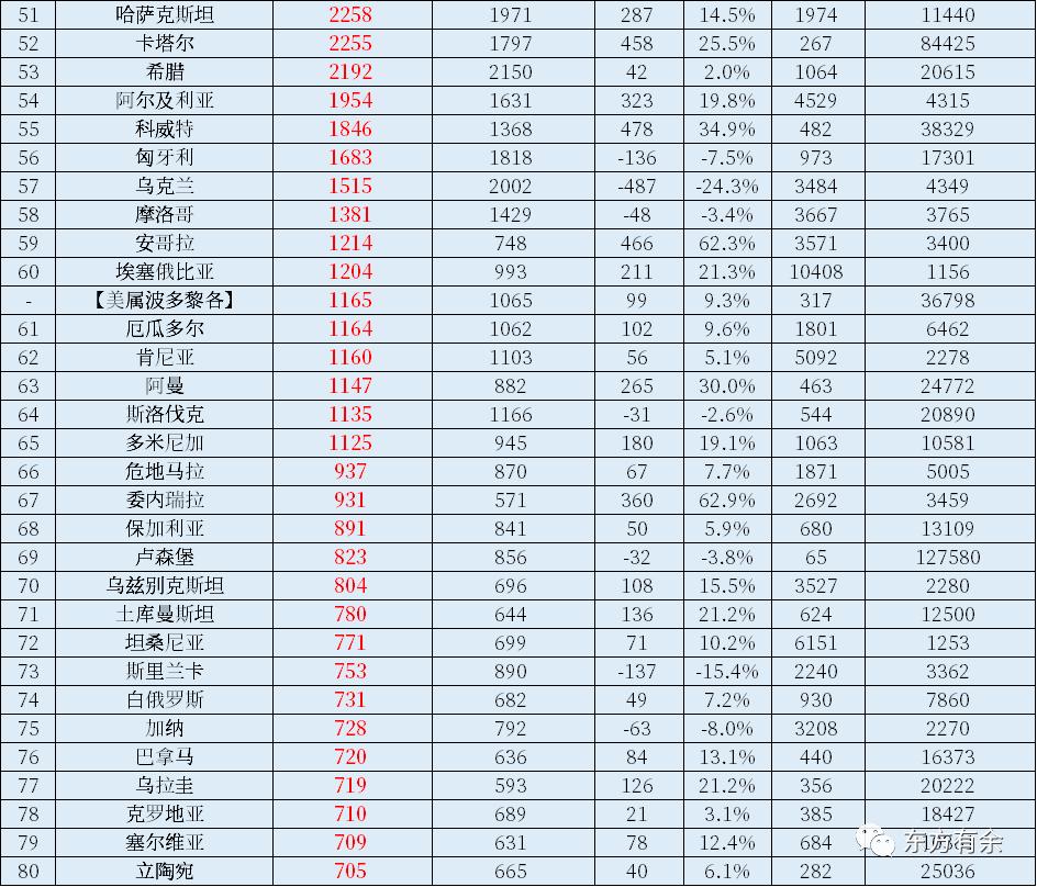 2022年世界国家和地区GDP总量和人均GDP排名出炉！
