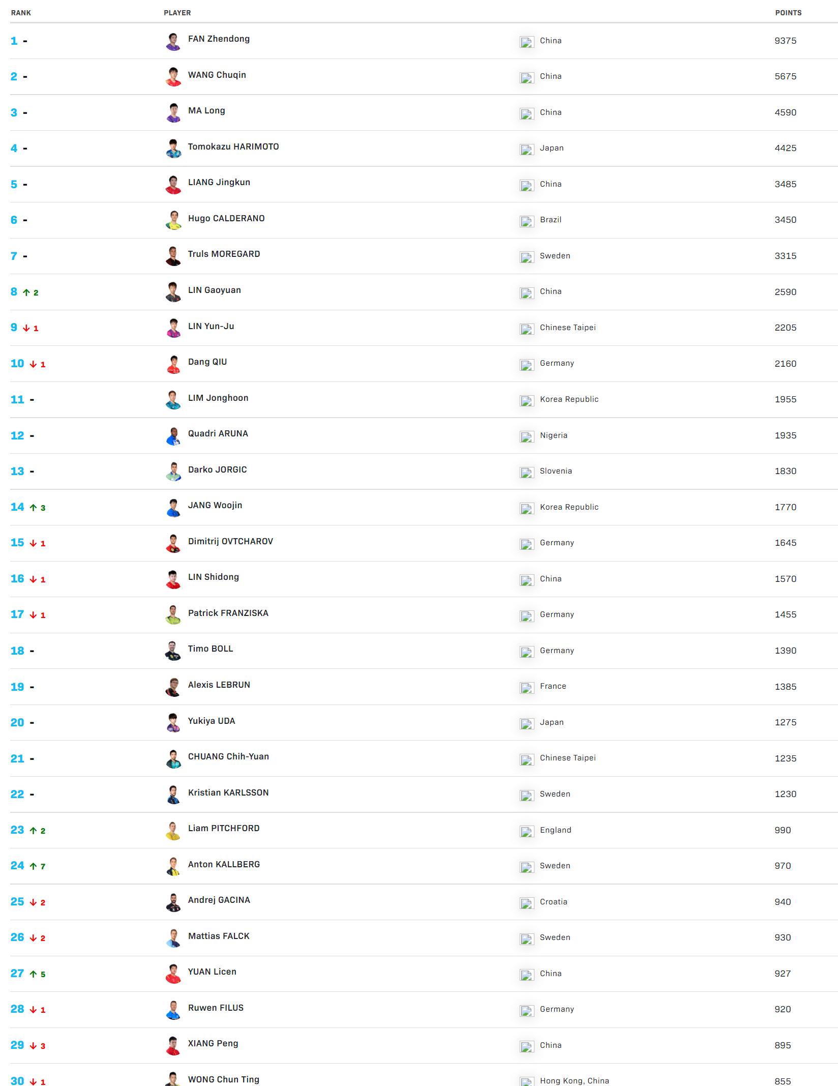 林高远陈幸同vs户上隼辅张本美和,林高远3比0速胜宇田幸矢晋级四强