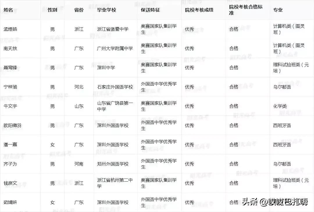 23年北大录取名单公布,2022北大保送名单公示