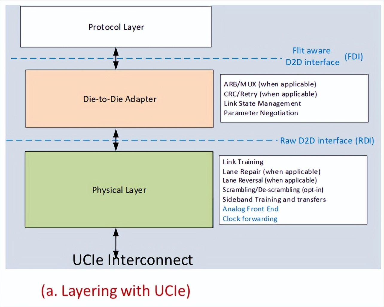 行内人对ucie的看法,ucie原理