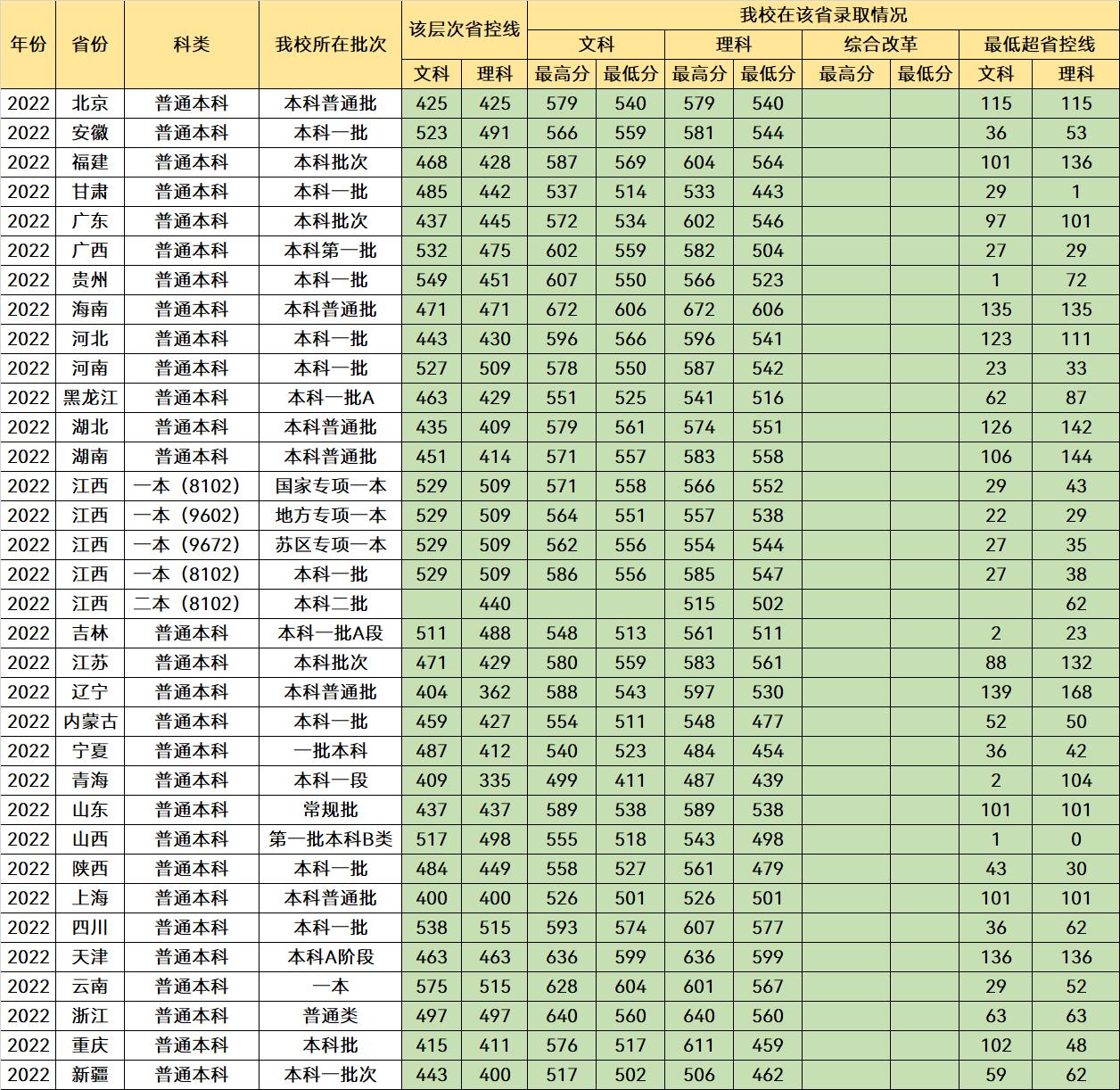 江西“含金量”很高的3所大学，有深厚的底蕴，就业质量非常好