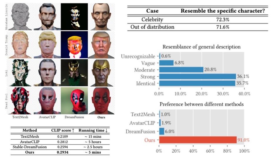 SIGGRAPH2023｜DreamFace：一句话生成3D数字人？