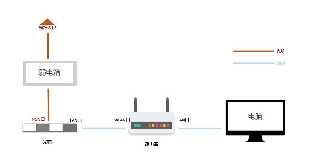 网络专线与光纤入户,光纤家庭布线