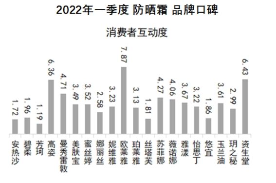 2022哪个牌子的防晒霜最好用,2022哪个牌子防晒霜好用
