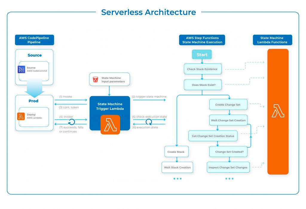 完整的web应用开发流程,小型web应用程序用什么架构