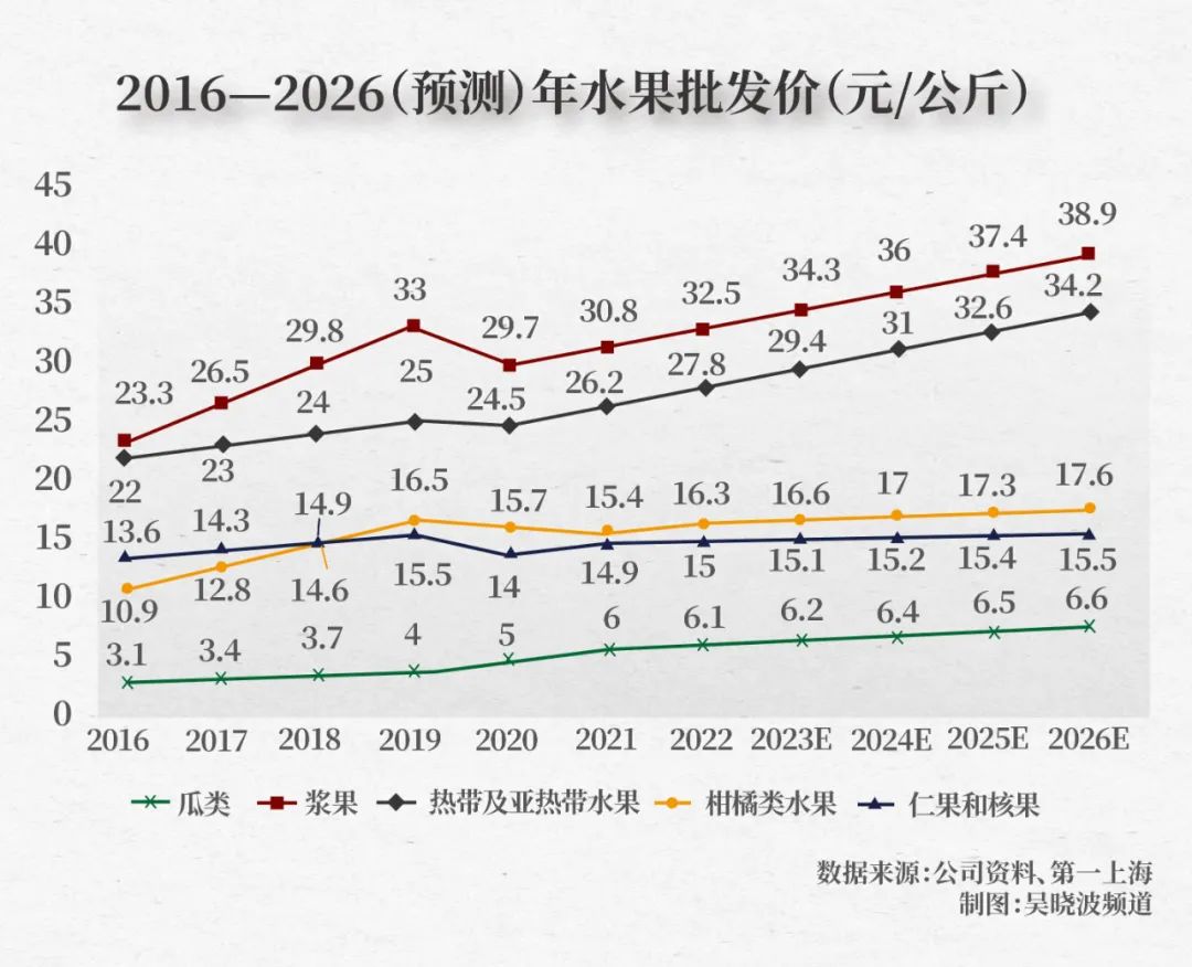 2023年水果为什么大涨价,今年水果上涨的原因有哪些