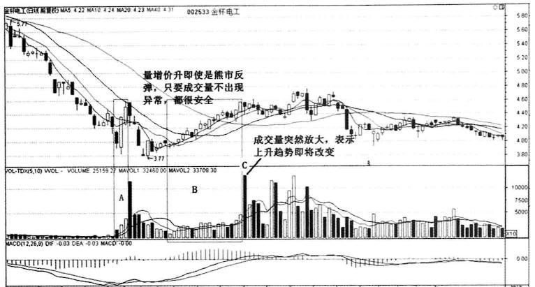 放量下跌和放量上涨口诀,放量上涨后又放量下跌怎么回事