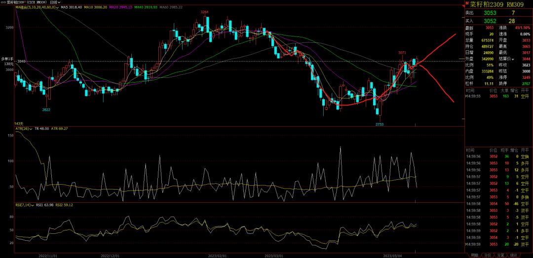 期货复盘行情回放,期货菜粕盘前分析