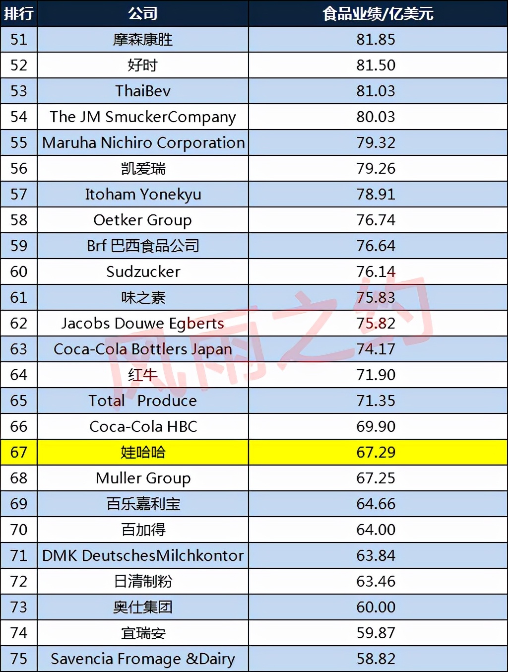 全球食品饮料百强排名,2021世界500强百事可乐排名