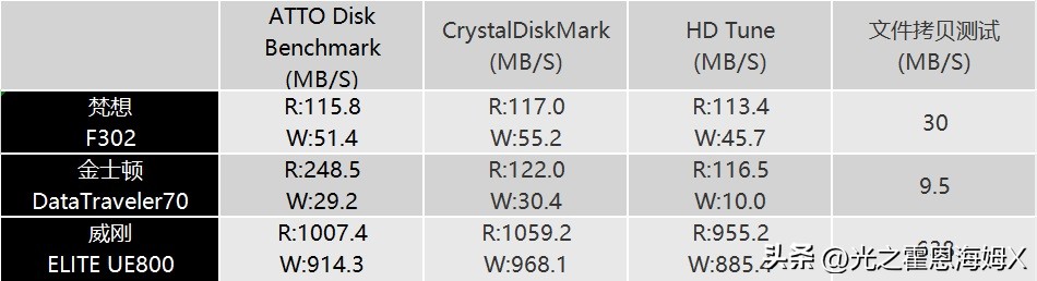 u盘实体店买还是在网上买便宜,便宜u盘和贵的有什么区别