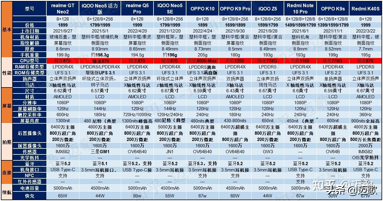 2022年「618」2000元左右手机哪些值得买？