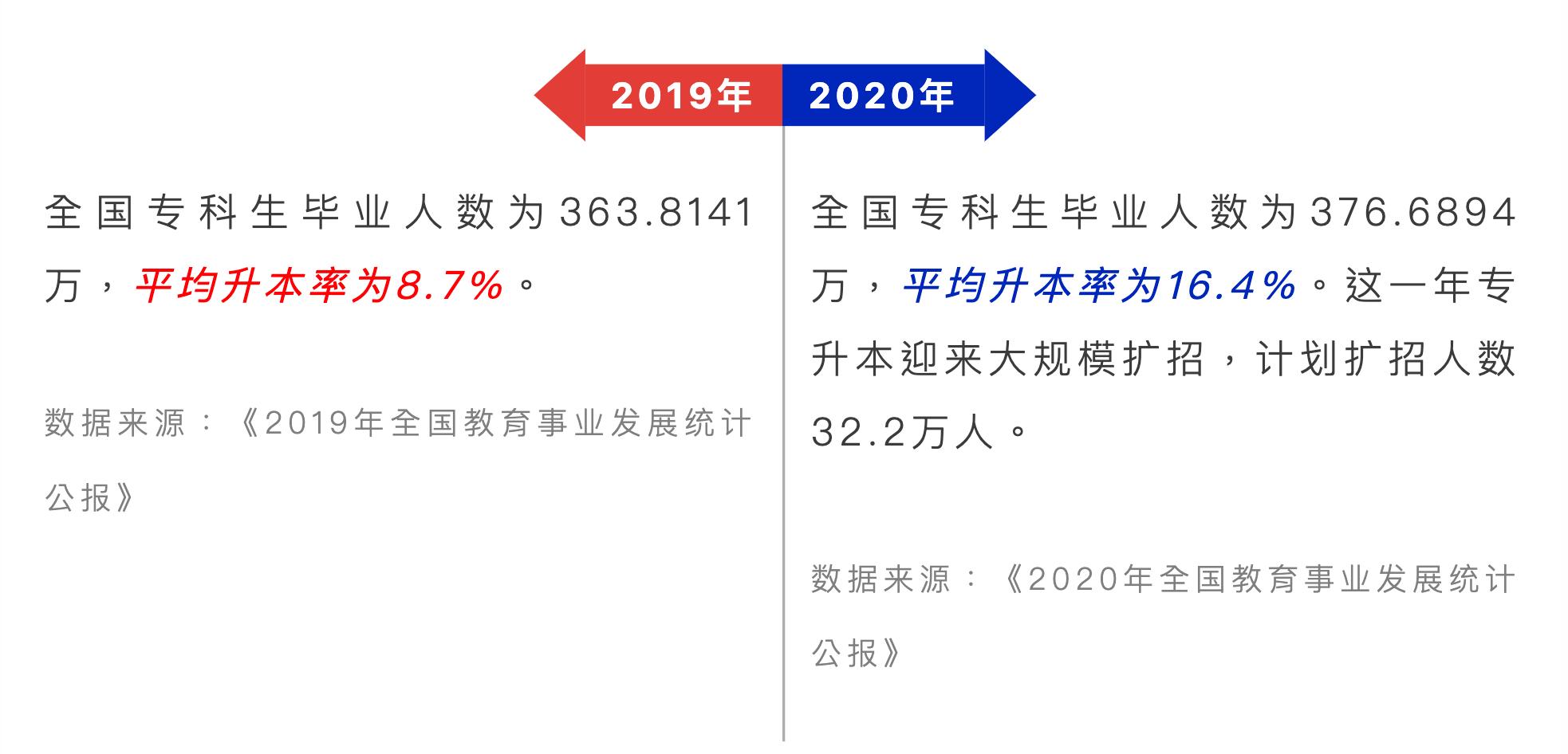 专科生要专升本需要什么条件,专升本要在专科读几年才能升本