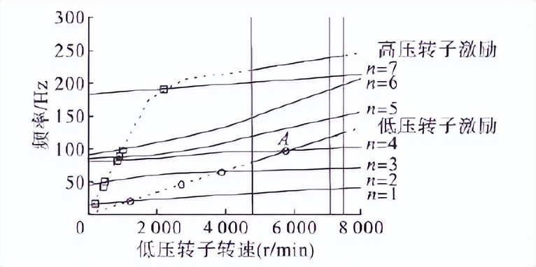 航空发动机强度与振动实验数据,航空发动机整机振动故障分析研究