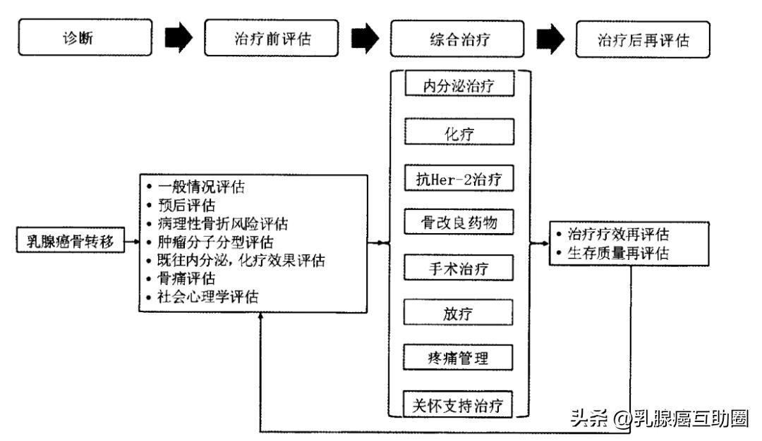 腰痛如何排除肿瘤骨转移,怎样判断腰疼是不是癌症骨转移
