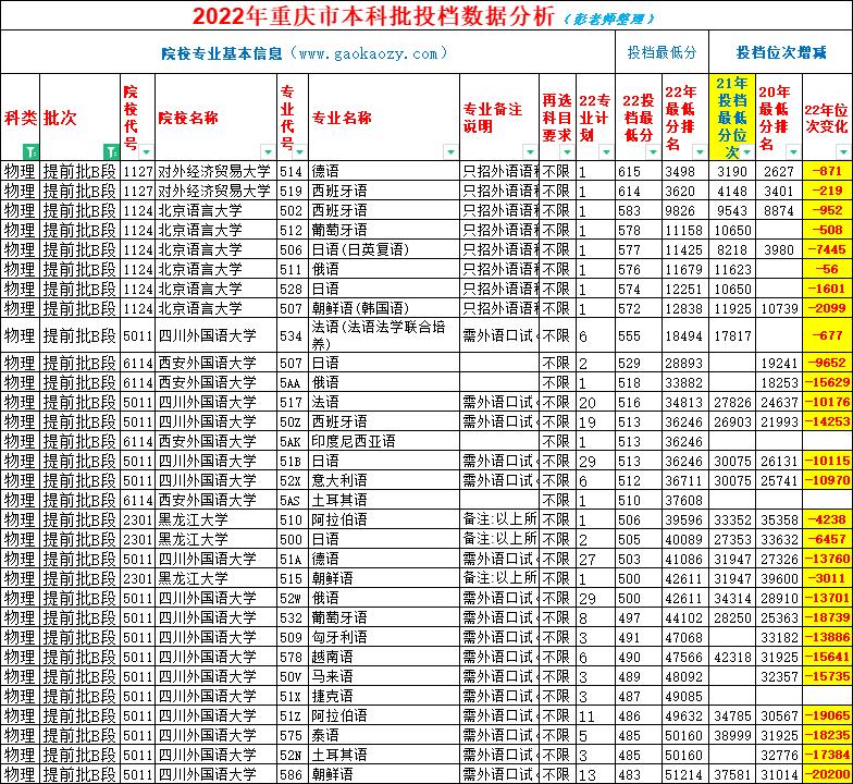 小语种专业哪一年暴跌的,小语种哪个专业分数线低