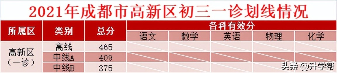 成都中考一诊二诊三诊是什么时候,成都中考一诊二诊三诊哪个最重要