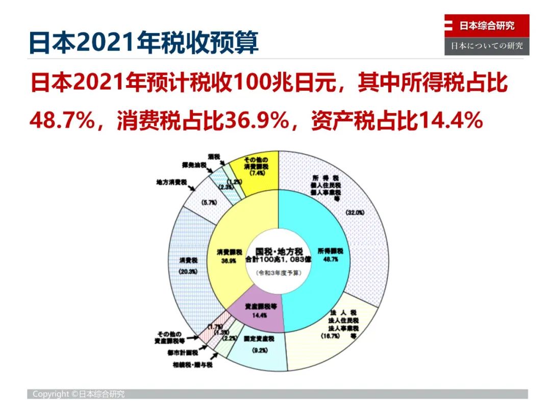 减少贫富差距的税收政策,日本是如何降低基尼系数