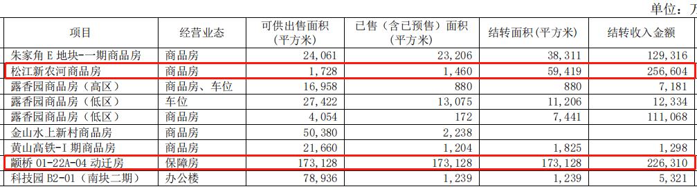 高管变阵、股东利益备受呵护…上海城投这家老牌本土房企怎么了