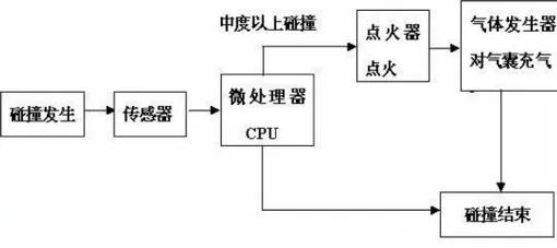 车辆辅助仪器,汽车辅助电器设备