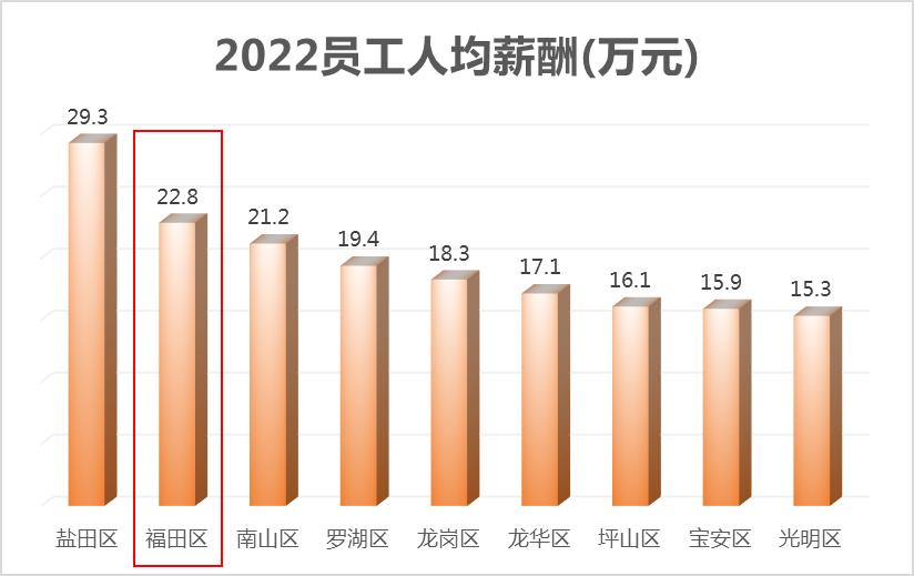 深圳福田工资高的工厂,福田员工人数