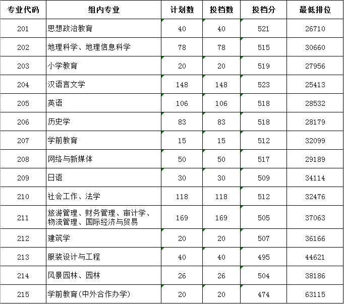 广东春招255分能上什么专科学校,广东春考250多分能上什么专科学校
