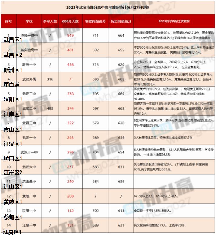晴空云鹤:一花开后百花杀,2023武汉高中高考成绩喜报背后的隐忧