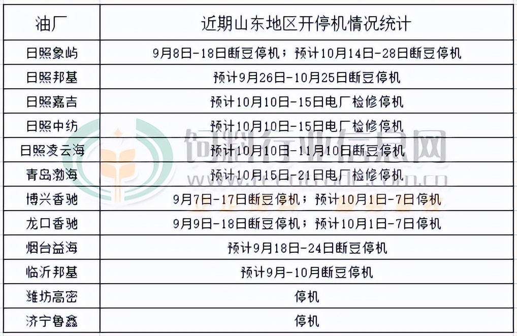 国内沿海主要地区油厂豆粕库存,山东青岛油厂豆粕价格快报