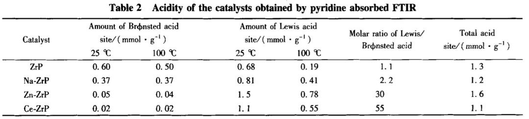 多孔层柱磷酸锆在Prins缩合反应中的应用