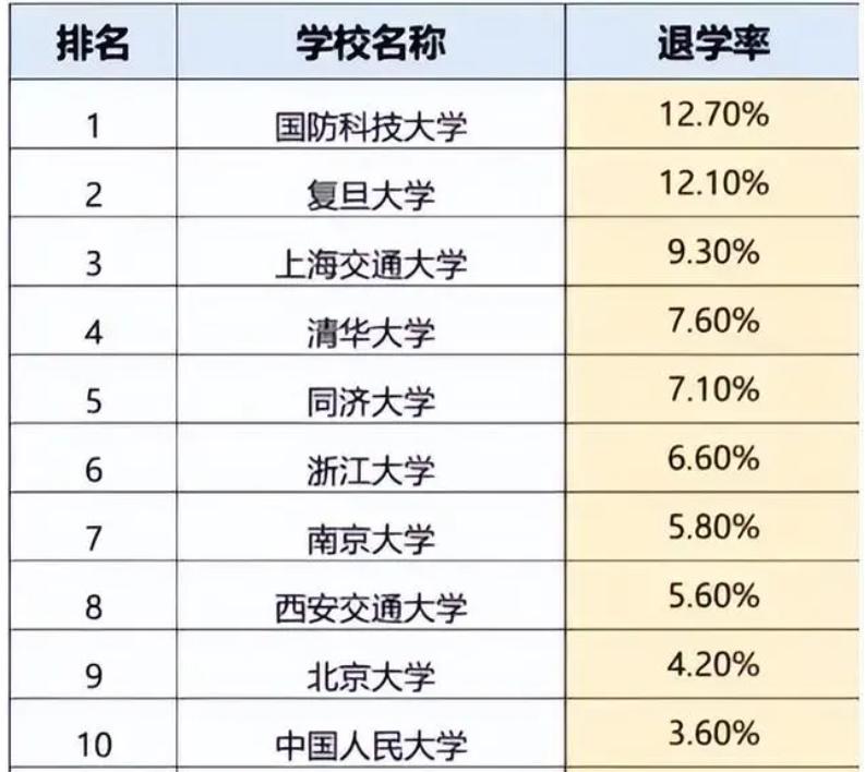 大学退学率真的很高吗,退学率最高的985排名