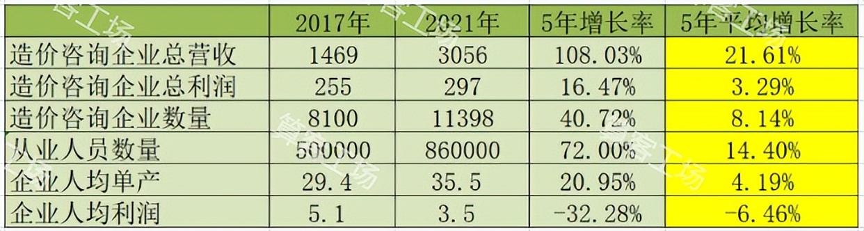 造价咨询行业利润率,造价咨询公司利润