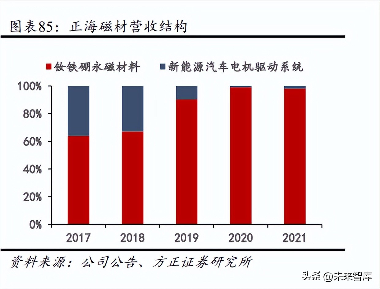 钕铁硼永磁材料最新消息,钕铁硼新能源