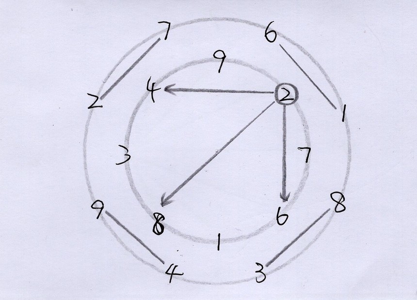 洛书的数理推演,洛书抽象图
