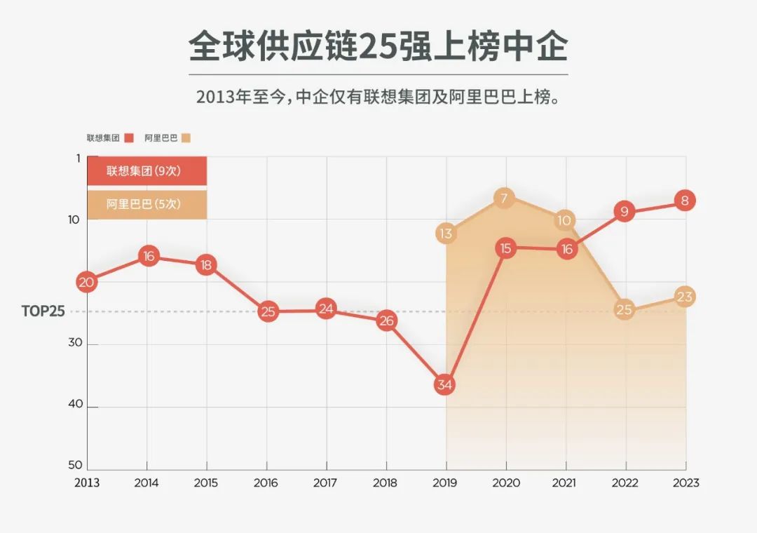全球供应链能力最强的公司一览,全国供应链最好的100家企业