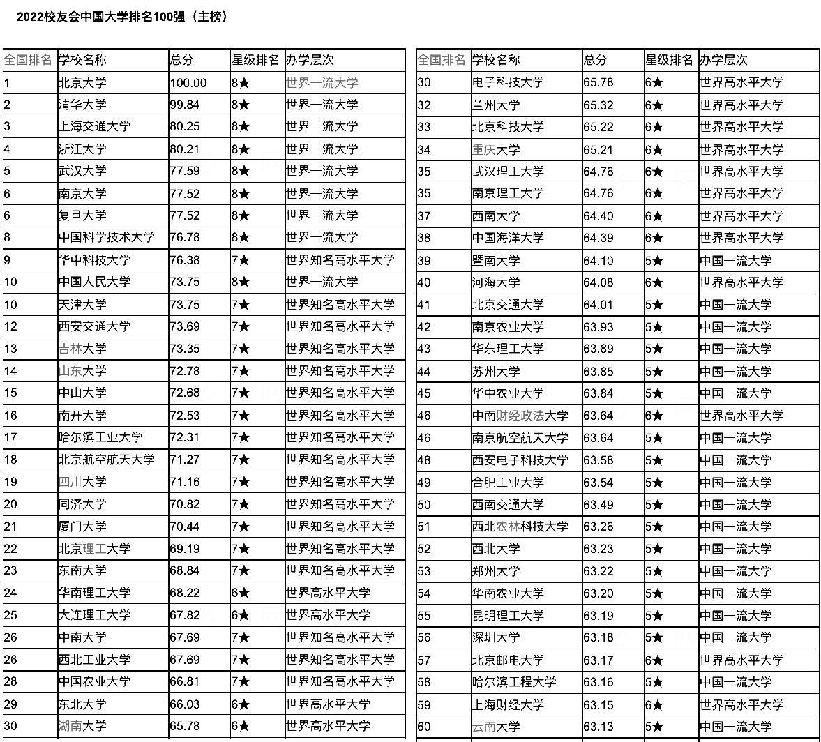 大学排行榜哪个比较权威？6个常见的大学排行榜准确度排名