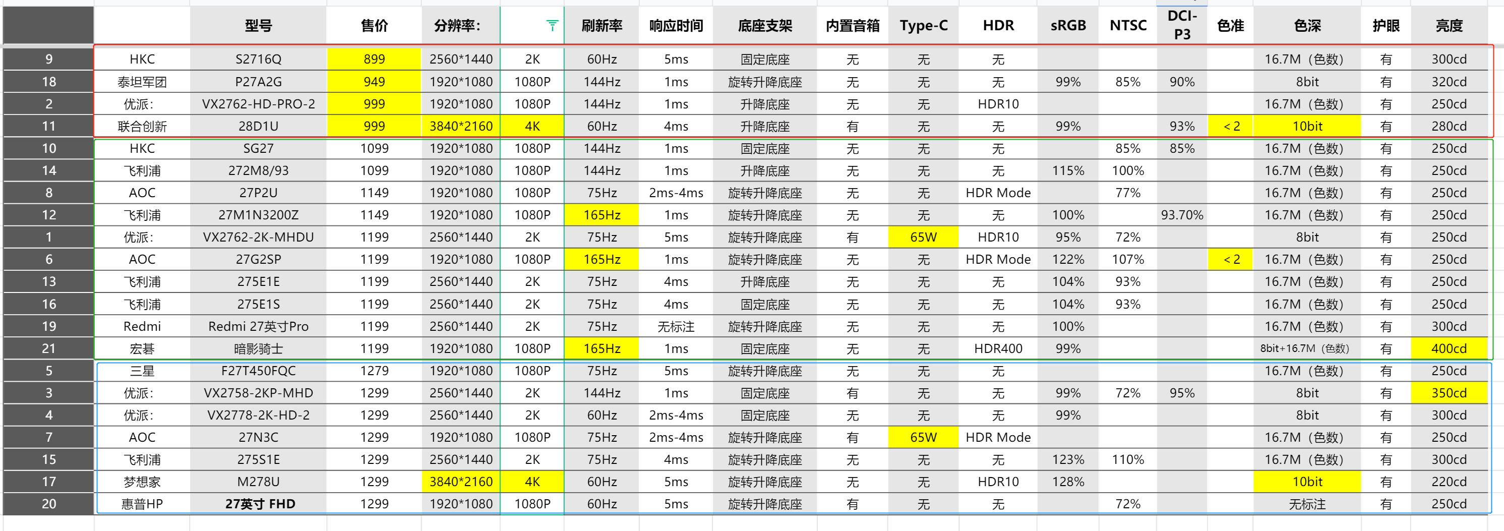 2021十款最佳性价比高的显示器,大学生性价比最高的显示器