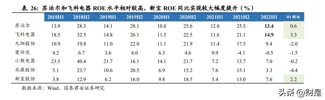 2019家电龙头业绩,白电科技龙头