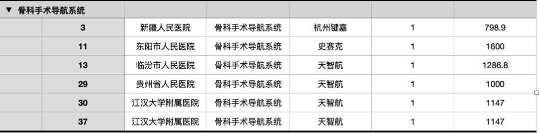 广东手术机器人2024年配置,手术机器人最新临床进展