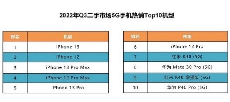 二手手机排名前十名旗舰机,二手小米10pro和小米10哪个值得买