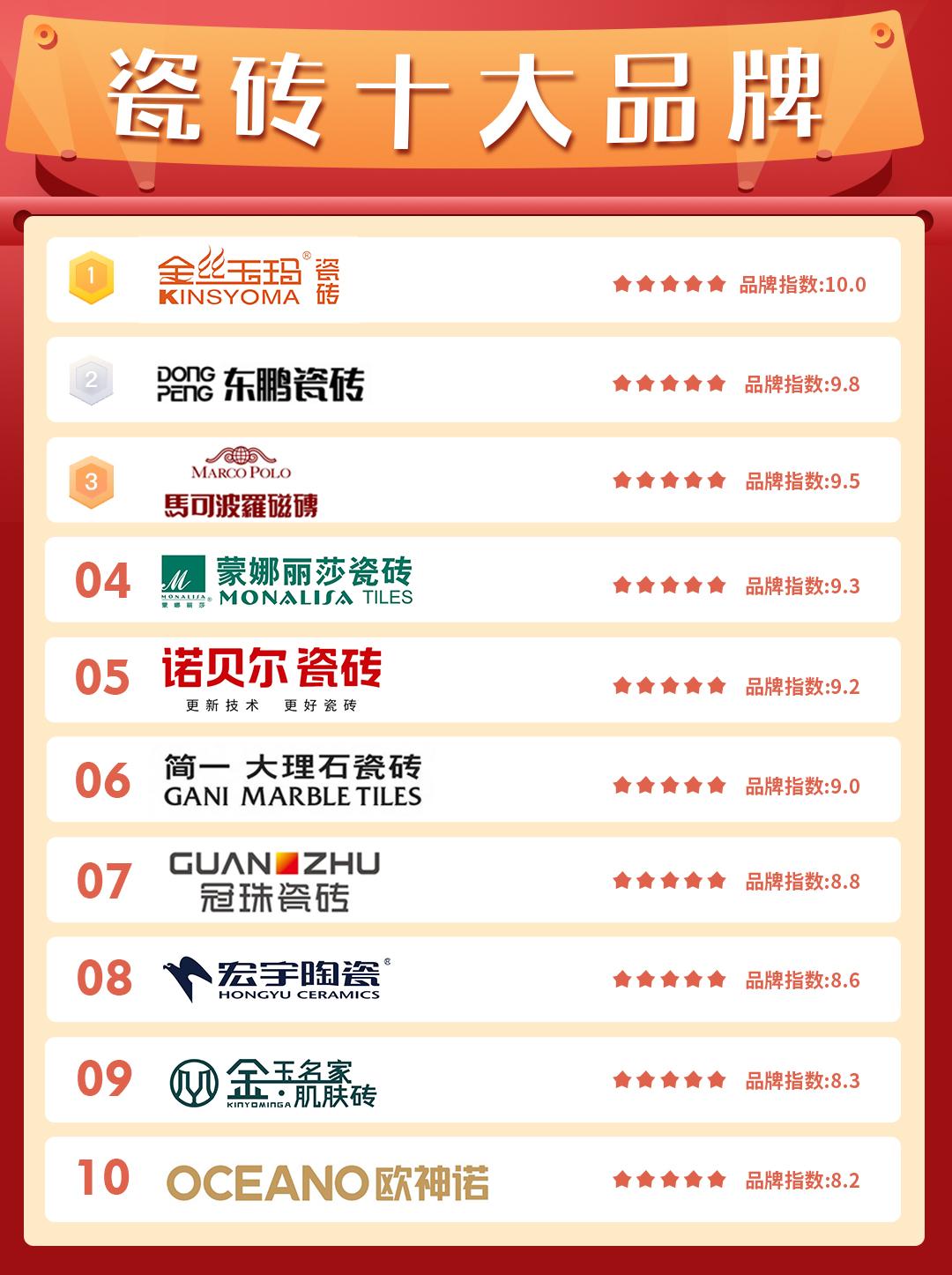 金丝玉瓷砖十大品牌,瓷砖十大品牌2023