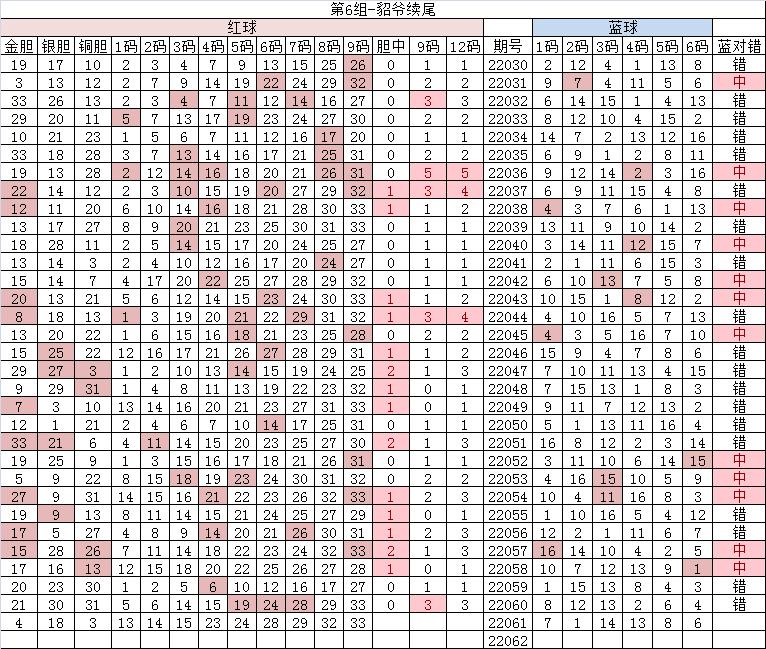 双色球2022150期独一无二蓝号推荐,双色球20539期开奖号码