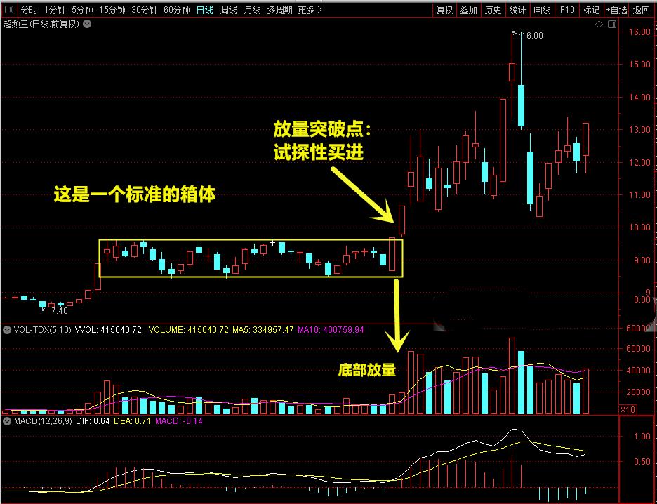 操盘手建仓分析,箱体突破选股秘诀