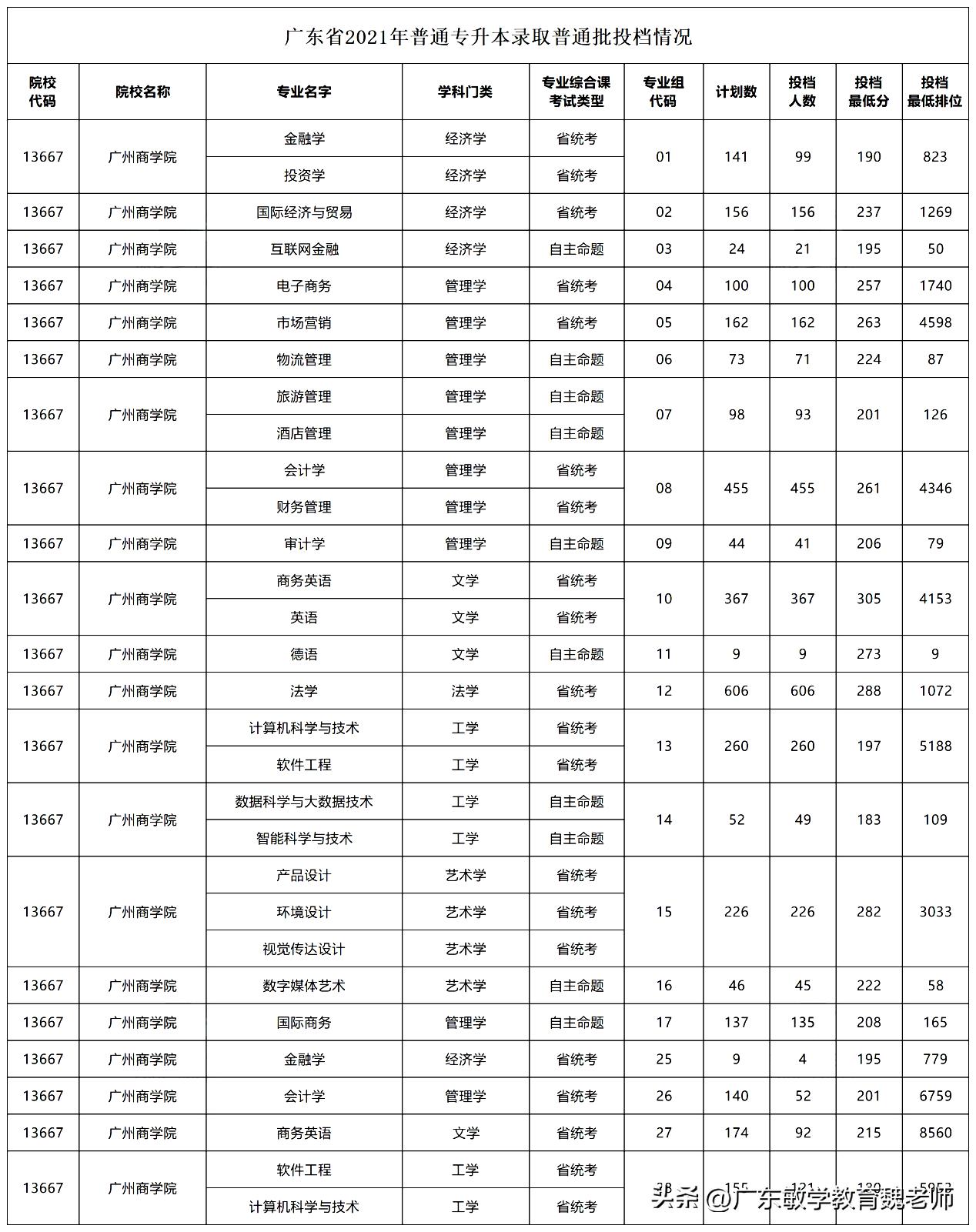 广州商学院专插本2024教学模式,广州商学院专插本历年分数
