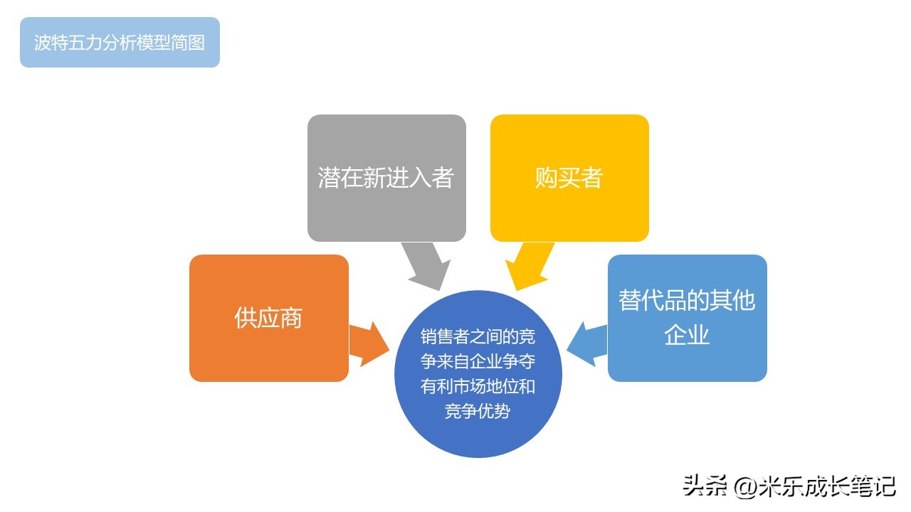 battleroyale波特五力分析,常用数据分析模型及波特五力模型