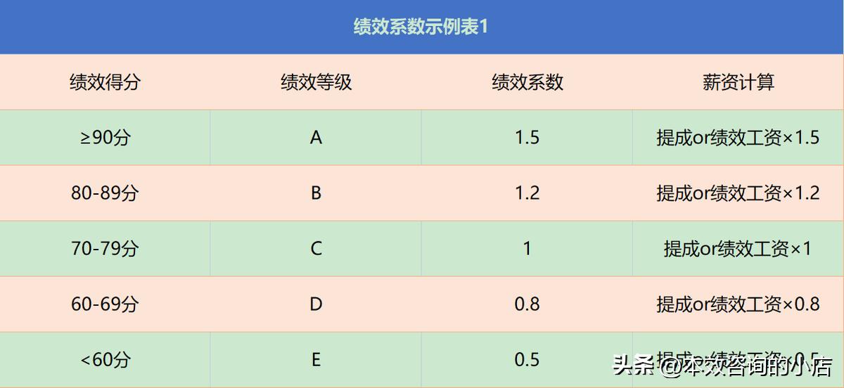 电商组长绩效考核重点考核哪几项,电商审单员工作流程